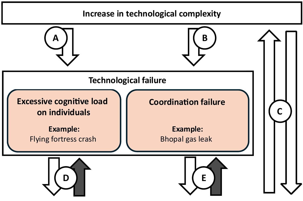 How to advance technology without cognitive overload