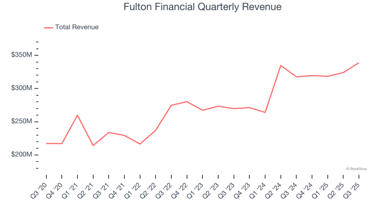 Fulton Financial (NASDAQ:FULT) Surprises With Strong Q3