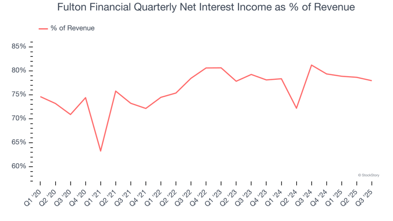 Fulton Financial (NASDAQ:FULT) Surprises With Strong Q3