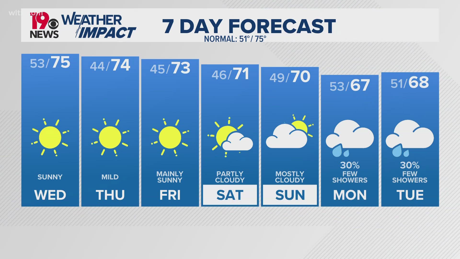 Clear skies and chilly to start Wednesday morning. Sunny afternoon but ...
