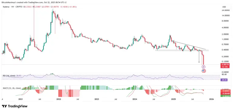 Kadena (KDA) Price Crashes to New Lows After Team Announces Sudden Exit