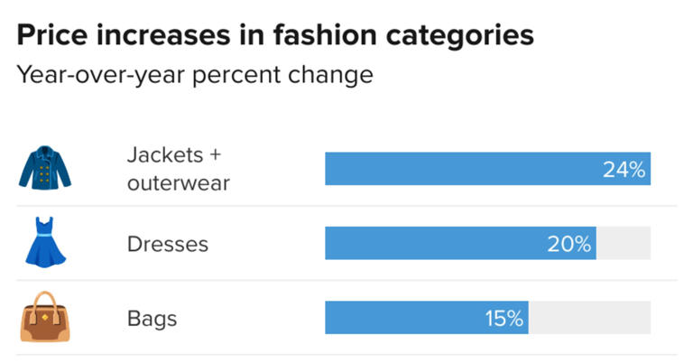 Here's how much prices are rising across the fashion industry