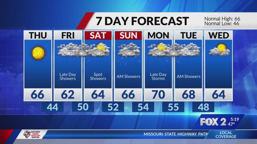Sunny, breezy, and cool Wednesday, some rain for the weekend