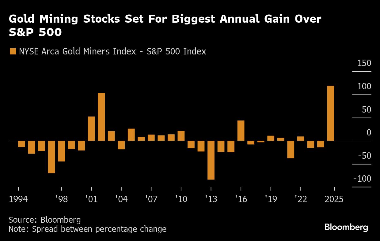 上月撤資黃金ETF的投資者如今看來頗具先見之明