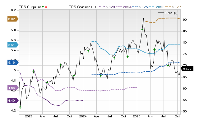 Cognizant (CTSH) Earnings Expected to Grow: What to Know Ahead of Next Week's Release