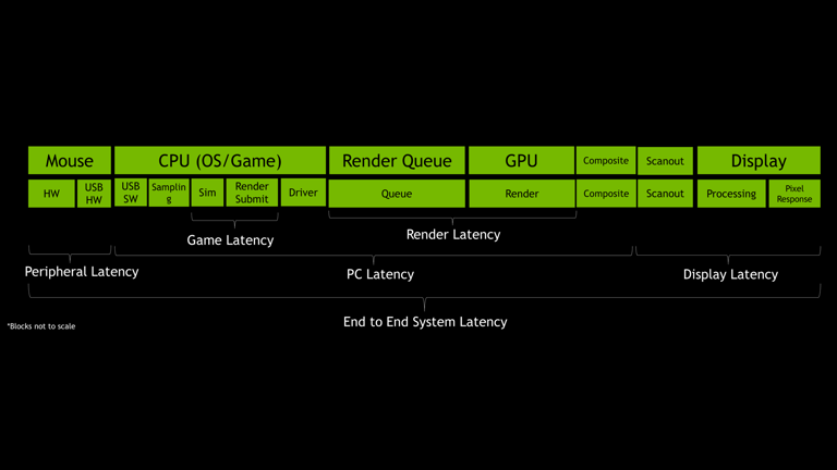 End to end system latency graph, showing the entire pipeline from mouse input to display