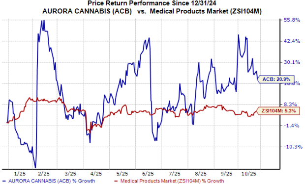 How to Play Aurora Cannabis Stock Amid Renewed Legalization Hopes?