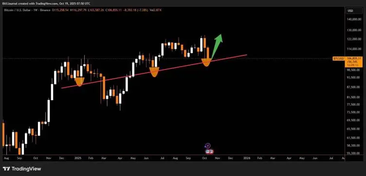 Bitcoin Price Prediction: BTC Projected to Clear $112,000 This Week as ...