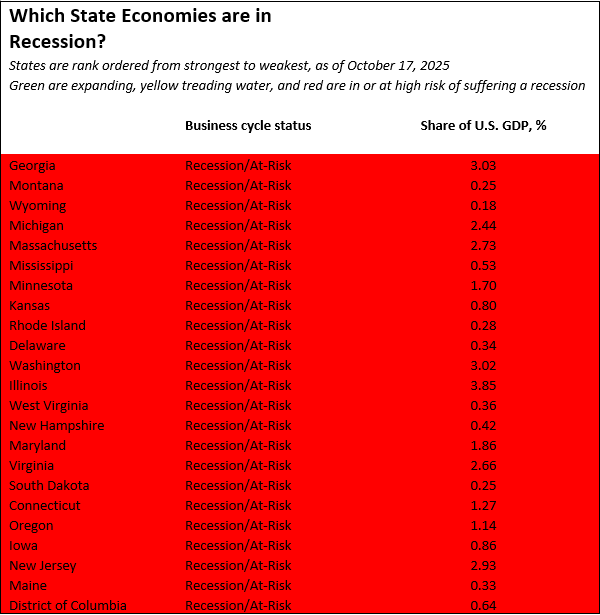 Tennessee amid many states ‘treading water’ into recession, report says