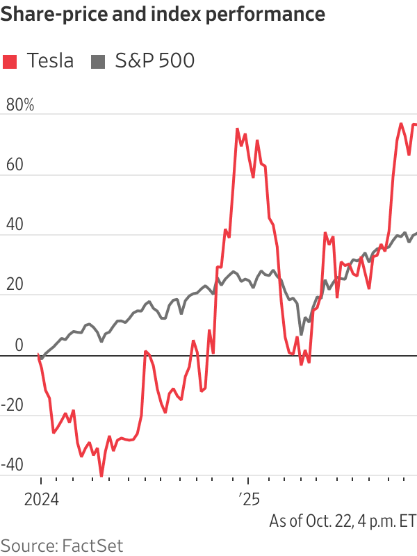 Share-price and index performance
