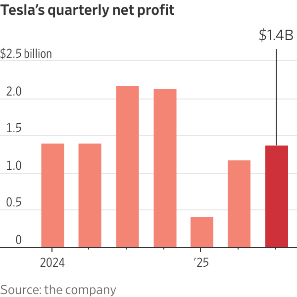 Tesla’s quarterly net profit