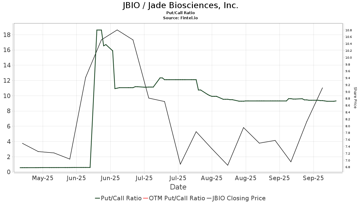 Jade Biosciences (JBIO) price target increased by 10.24% to 28.82