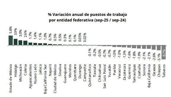 Variación anual de puestos de trabajo