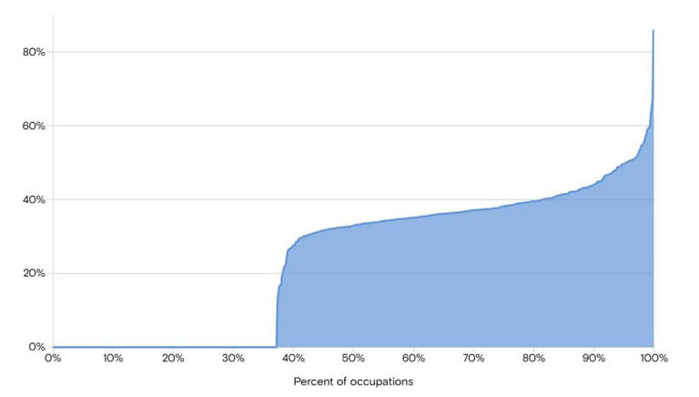 Share Of Occupational Workload Exposed To Automation By Ai