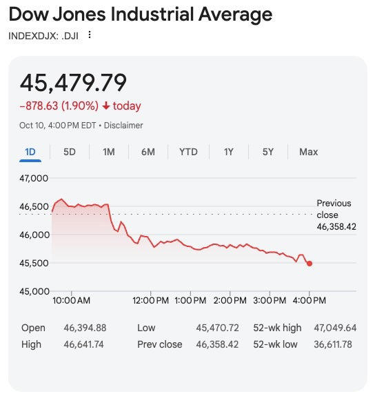 The Dow Jones Industrial Average dipped about 878 points by the closing bell at 4 p.m. ET Friday (Google)