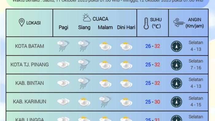 Prakiraan Cuaca Kepri 11 Oktober 2025, Wilayah Ini Berpotensi Hujan