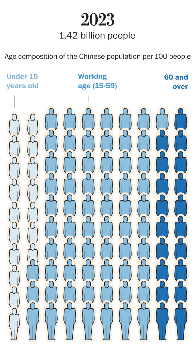 China’s demographic crisis means it’s going to run out of workers
