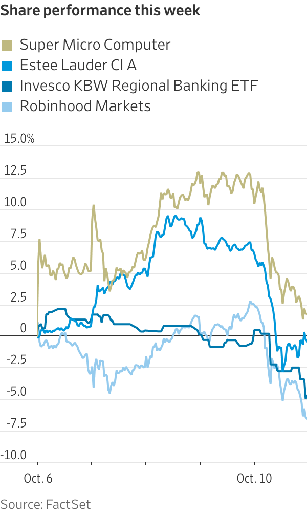 Share performance this week