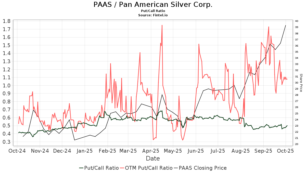 TD Cowen upgrades Pan American Silver (PAAS)