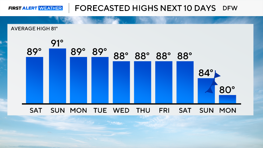 Warmer than average temperatures, sunny skies and dry weather expected ...