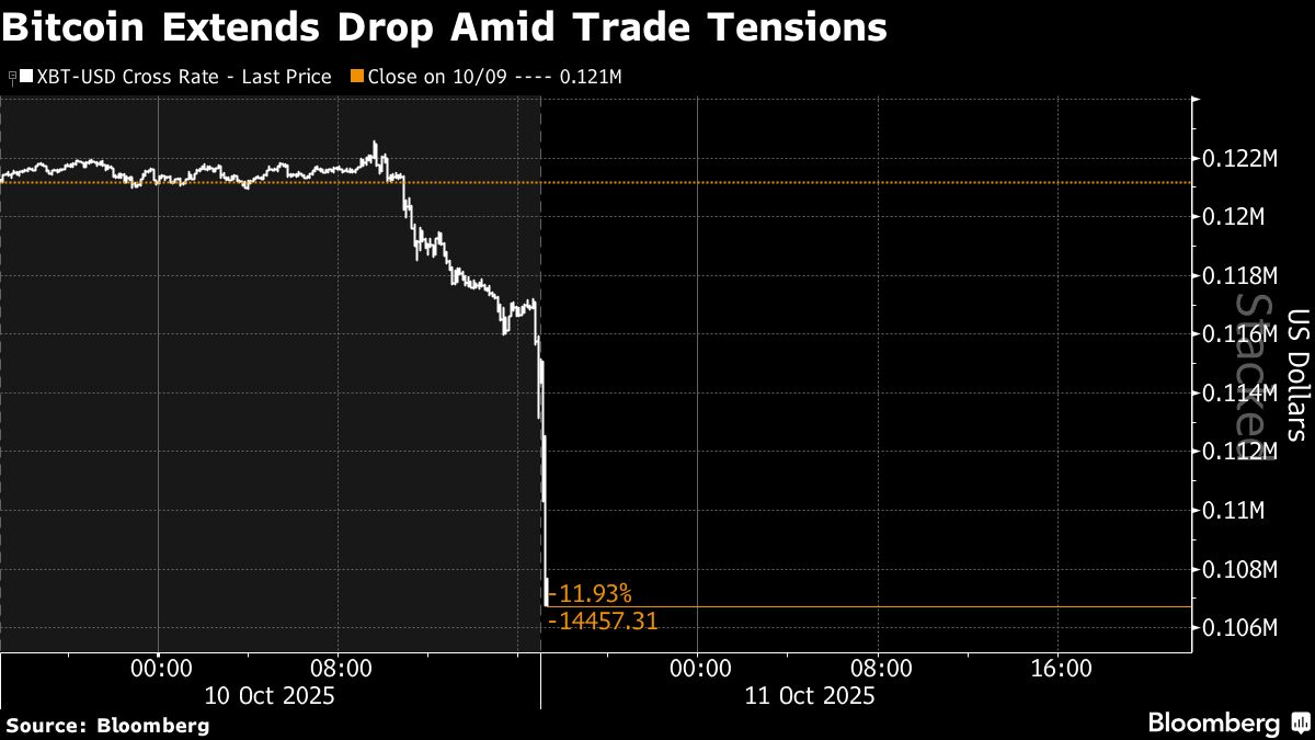 暗号資産市場で過去最大の強制清算、トランプ氏の対中追加関税表明で