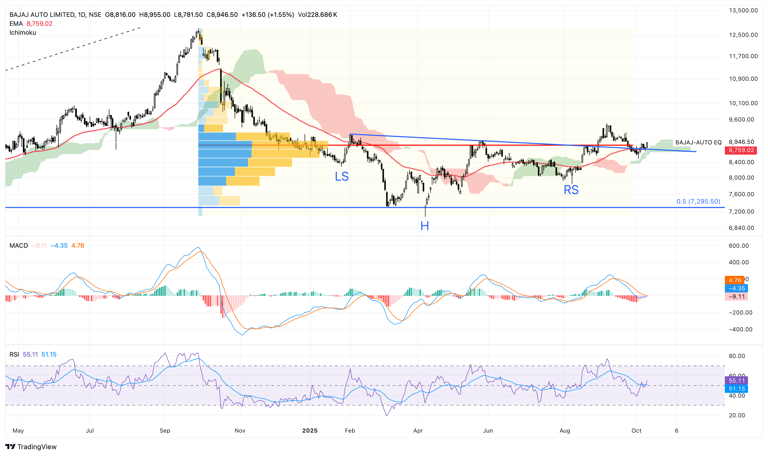 Bajaj Auto technical chart