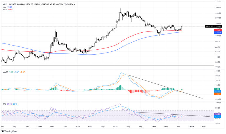 MRPL technical chart