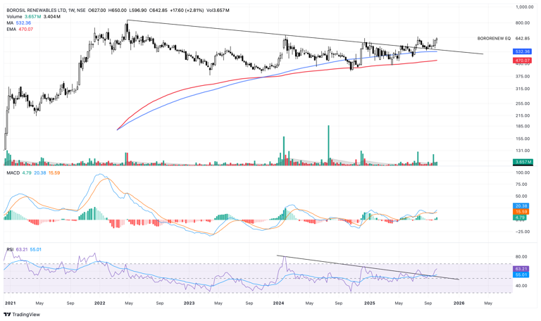 Borosil Renewables technical chart