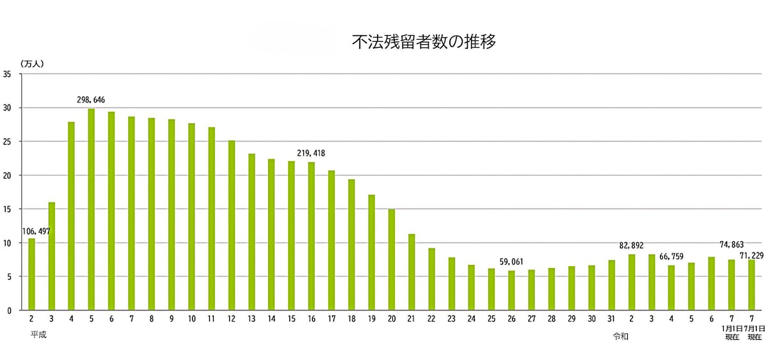 出入国在留管理庁の公表資料から