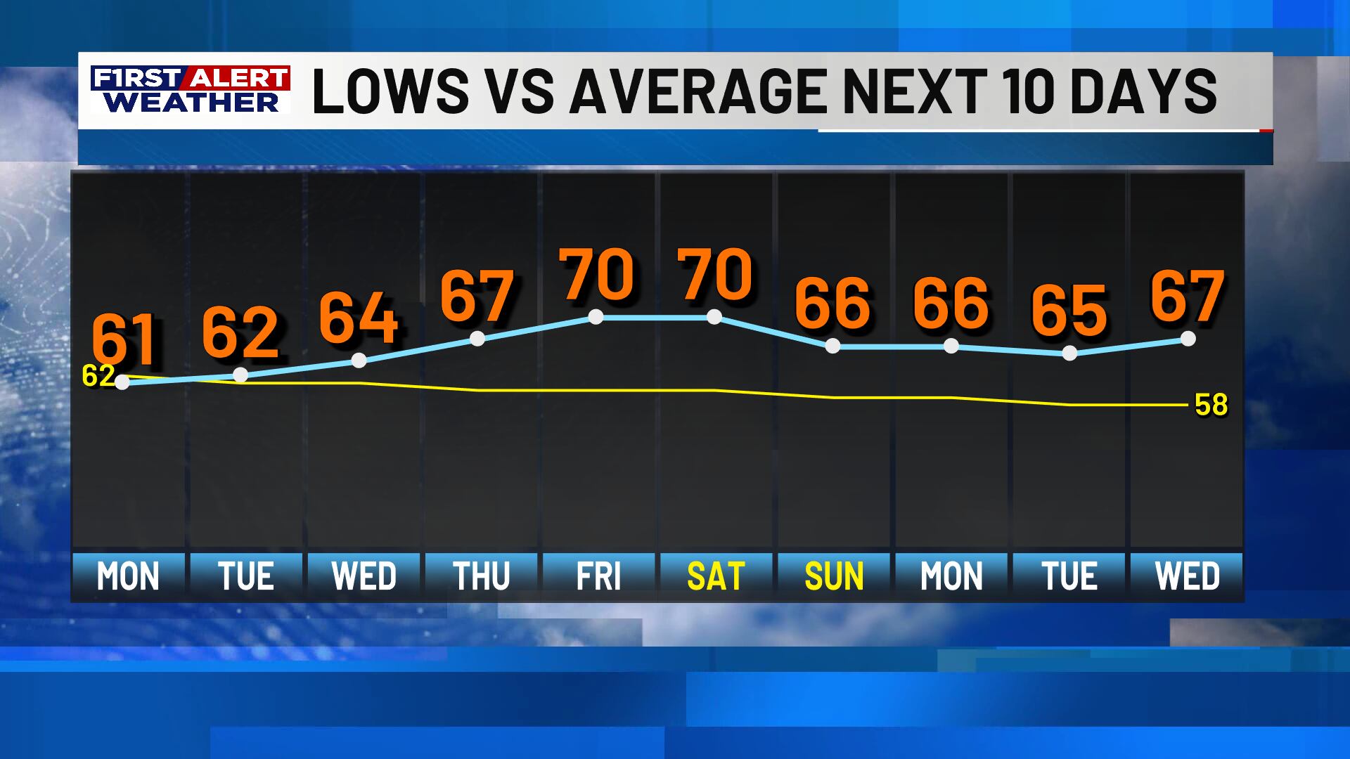 FIRST ALERT FORECAST: Staying nice through midweek before humidity returns