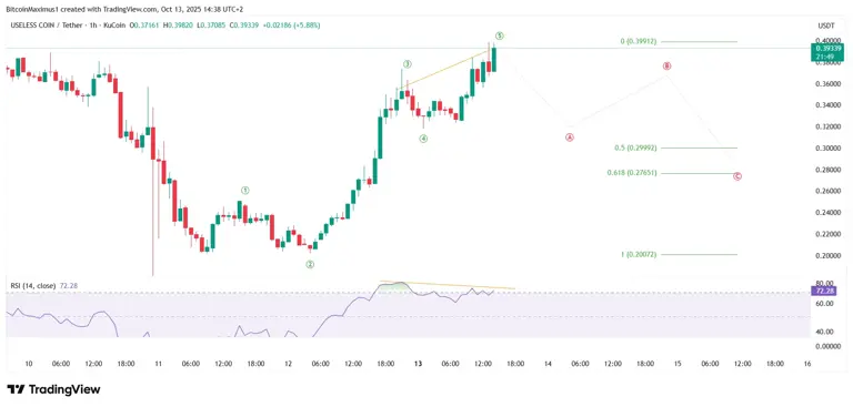 Useless Coin (USELESS) Set to Rally as Momentum Builds Post-Crash