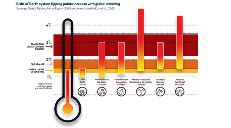 Earth reaches first catastrophic climate tipping point as coral reefs ...