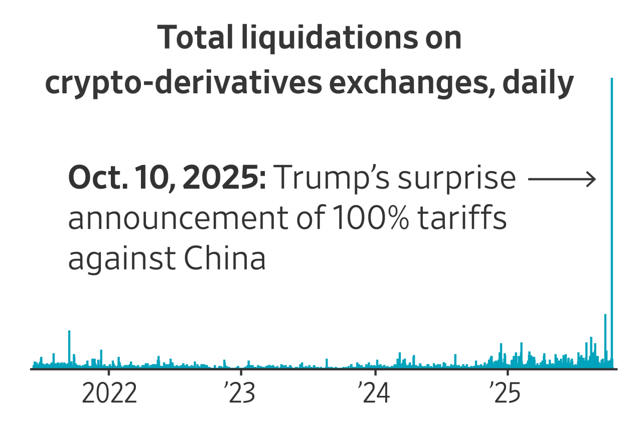 A Historic Crypto Selloff Erased Over $19 Billion, but Two Accounts Made  $160 Million