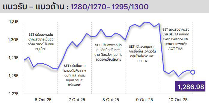 INVX คาด SET ผันผวนเพิ่ม แต่มองผลกระทบภาษีทรัมป์-จีน ไม่สูง