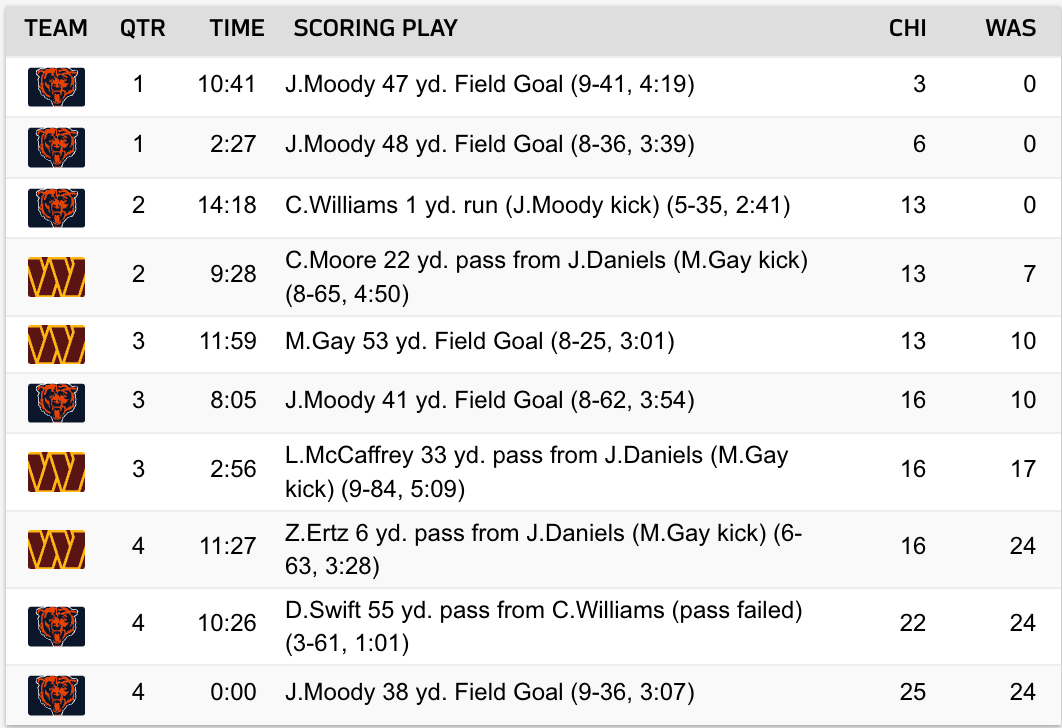Commanders Give The Game To Bears Instant Analysis From Washington S