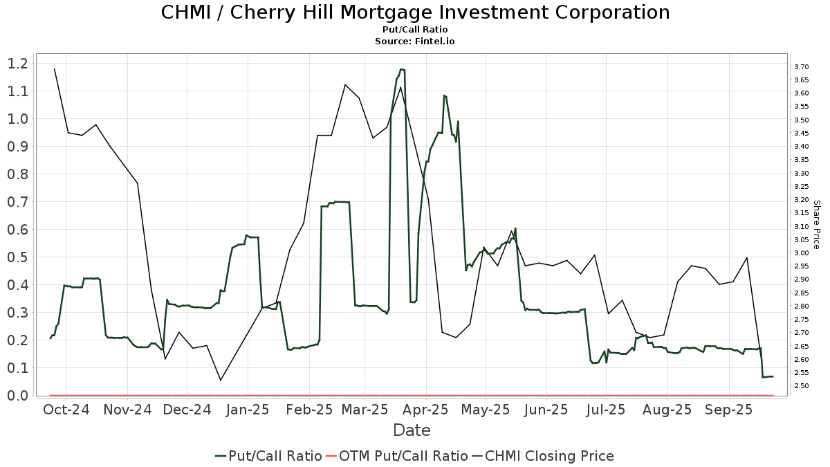 Cherry Hill Mortgage Investment (CHMI) Price Target Decreased by 20.69% ...