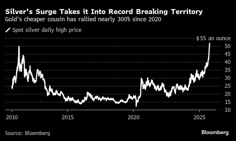 Why Silver Has Been Surging Even More Than Gold