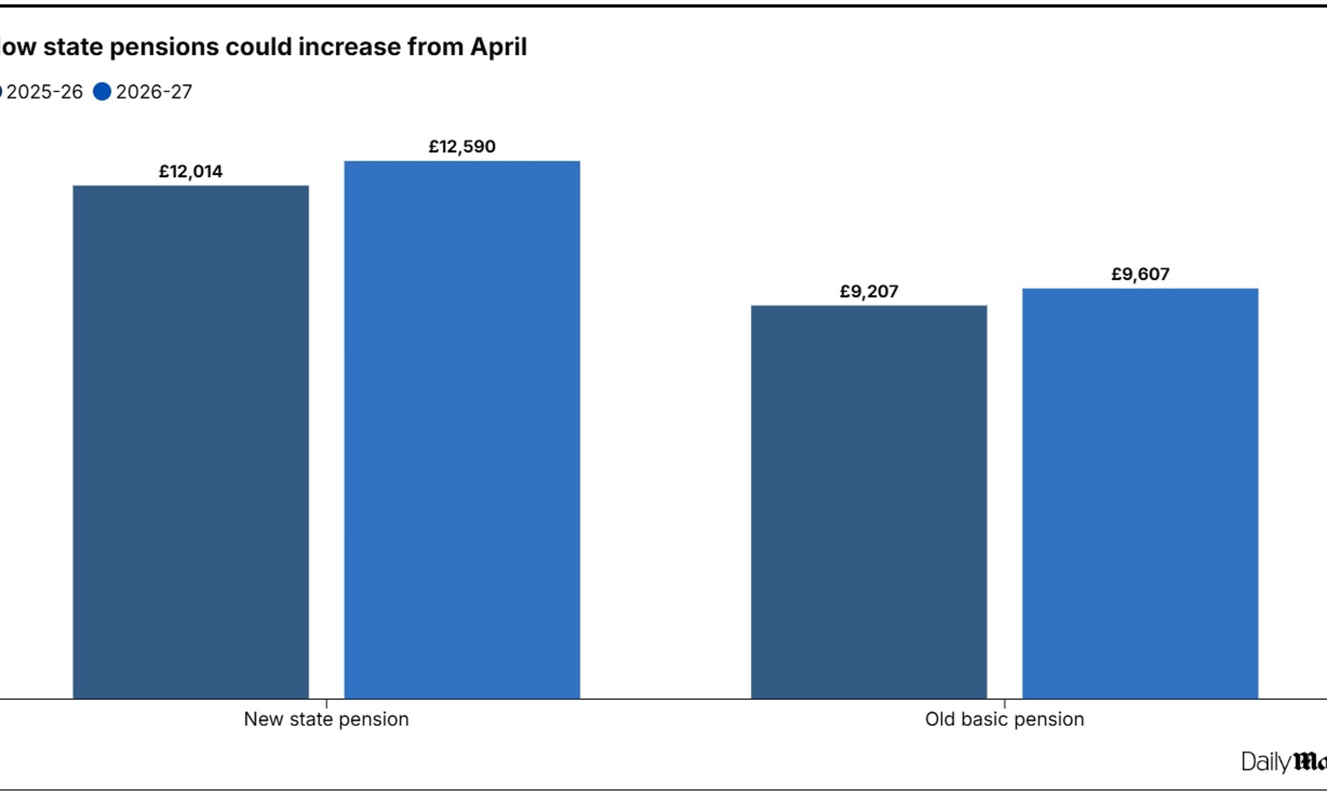 state-pension-set-for-bigger-than-expected-4-8-hike-to-12-590-in-april