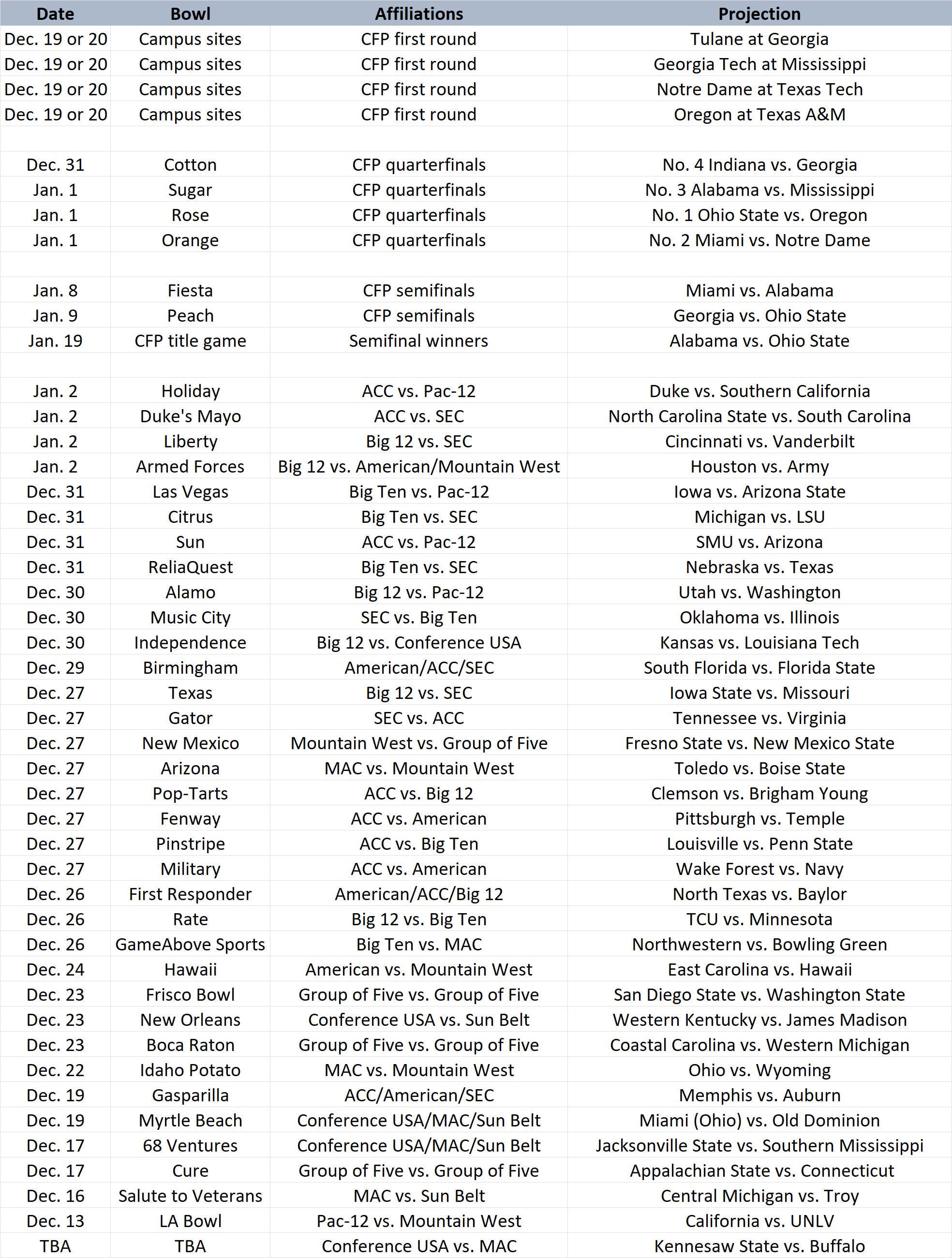 Bowl projections: College Football Playoff field shaken up after Week 7 ...