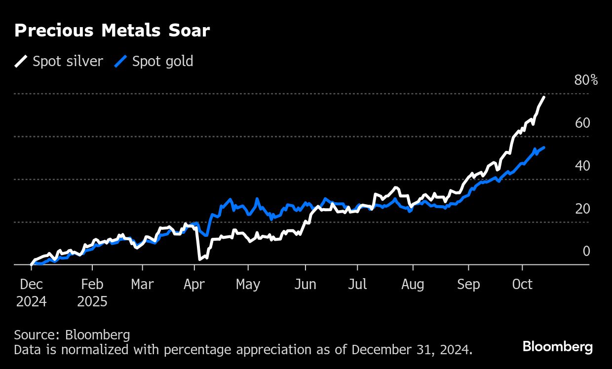Why Silver Has Been Surging Even More Than Gold