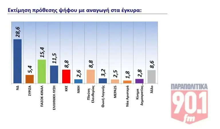 dimoskopisi-gpo-ektimisi