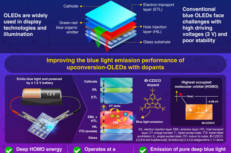 Curated visual reference: Fresh Look at Deep Blue Organic Light Emitting Diode Operates At Just 1