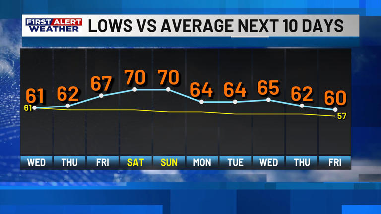 First Alert Forecast: Humidity will return later this week; along with ...