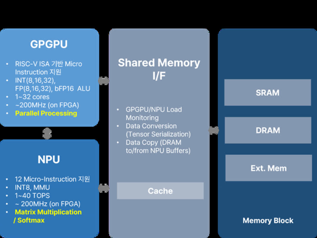 하이퍼비주얼AI, GPU·NPU 결합한 차세대 GPNPU 아키텍처 개발 완료