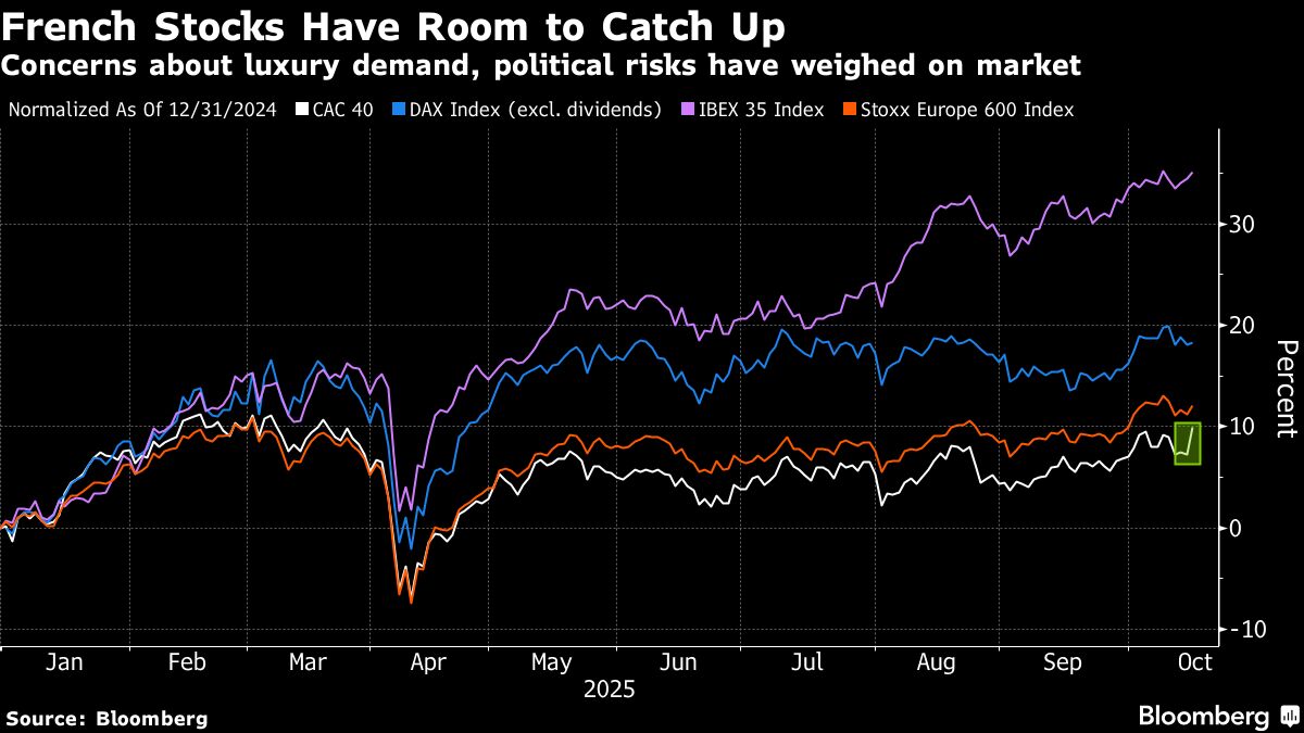 フランス株が上昇、政治見通し改善とLVMH好決算で－高級品業界に買い