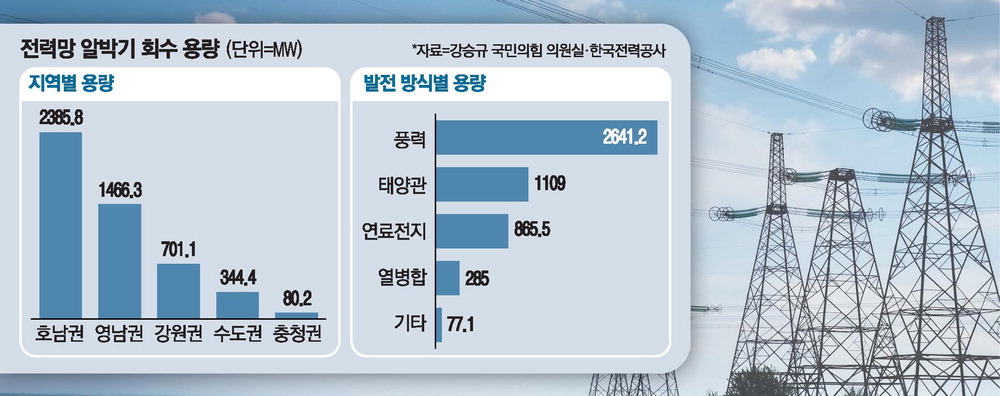 [단독] 신재생 허가 남발에 '전력 알박기' 기승