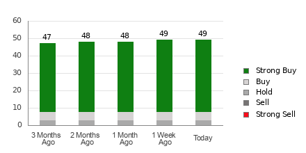 Brokers Suggest Investing in Microsoft (MSFT): Read This Before Placing