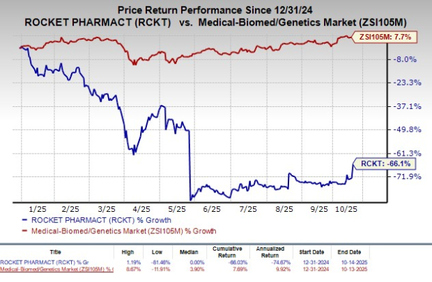 RCKT Stock Up as FDA Accepts Resubmitted BLA for Gene Therapy