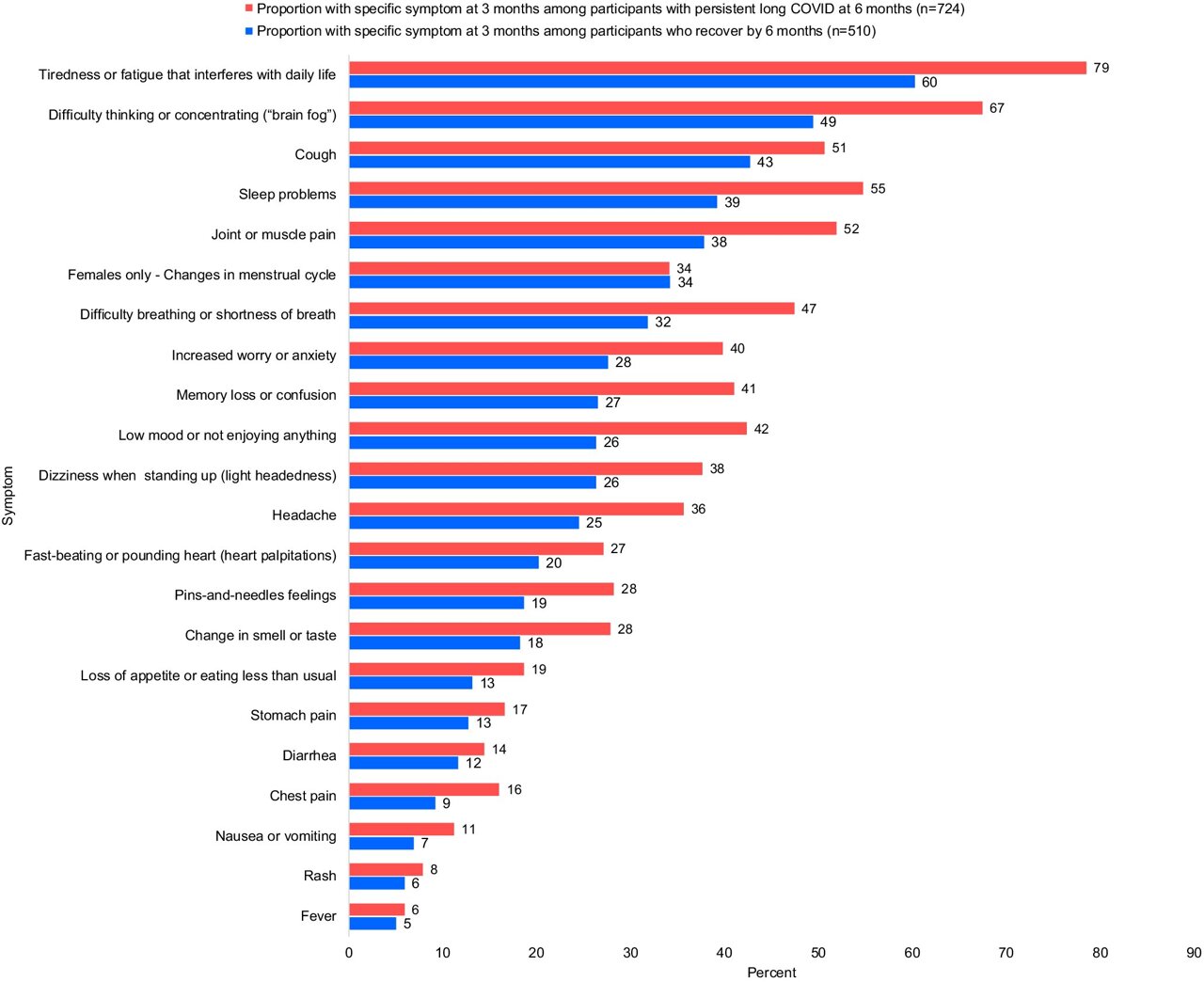 More than half of long COVID patients still showing symptoms after six ...