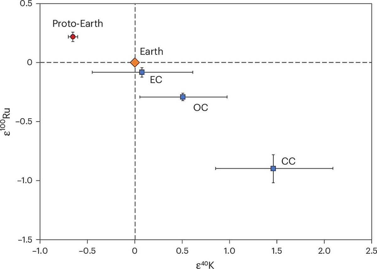 Earth And Proto Earth